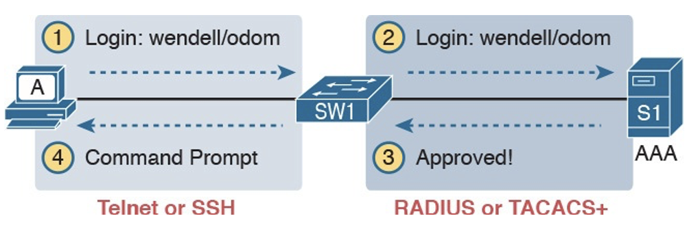 Websocket соединение. Send the code again. Login code. Login send. Login with facebook.